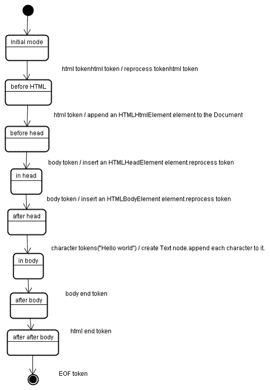 Tree construction of example HTML