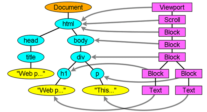 The render tree and the corresponding DOM tree