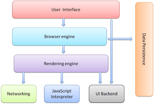 Browser Main Components