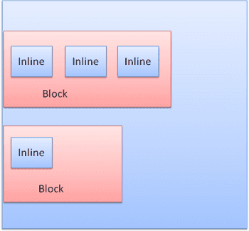 Block and Inline formatting