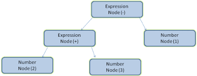 Mathematical expression node tree
